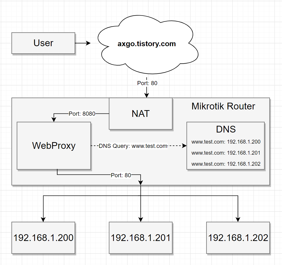 Network Flow