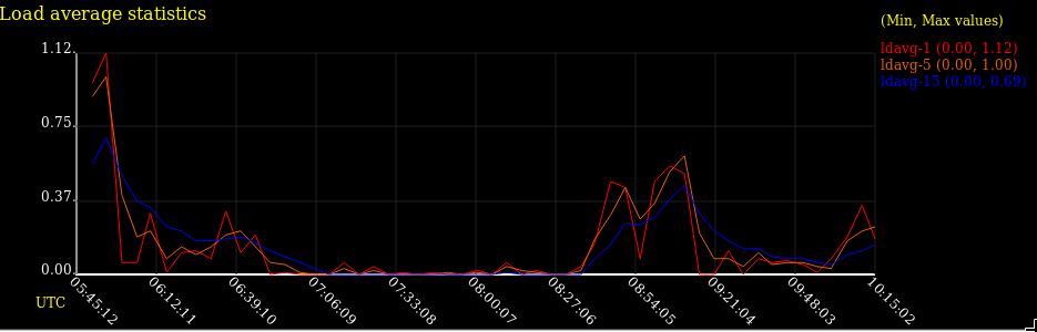 sysstat Load monitoring