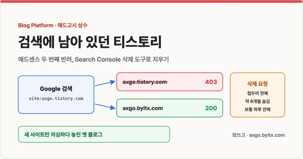 검색에 남아 있던 티스토리 — 애드센스 두 번째 반려와 Search Console 삭제 도구