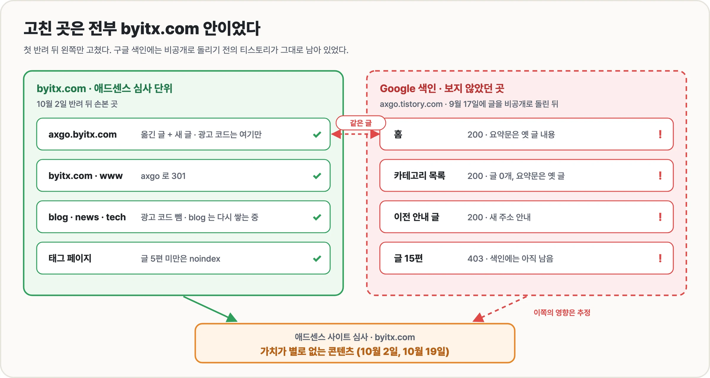 첫 반려 뒤 손본 byitx.com 쪽과 보지 않았던 구글 색인 속 axgo.tistory.com 을 비교한 다이어그램