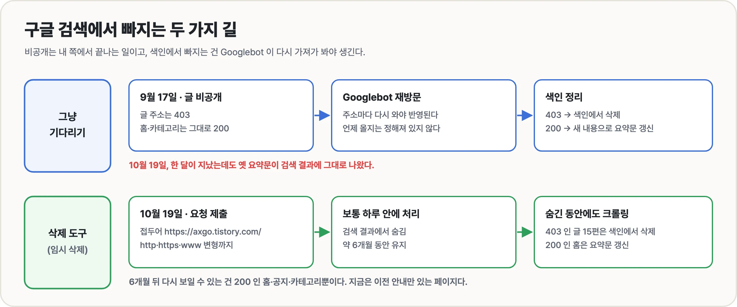 구글 검색에서 빠지는 두 가지 길. 그냥 기다릴 때와 Search Console 삭제 도구를 쓸 때의 흐름 비교