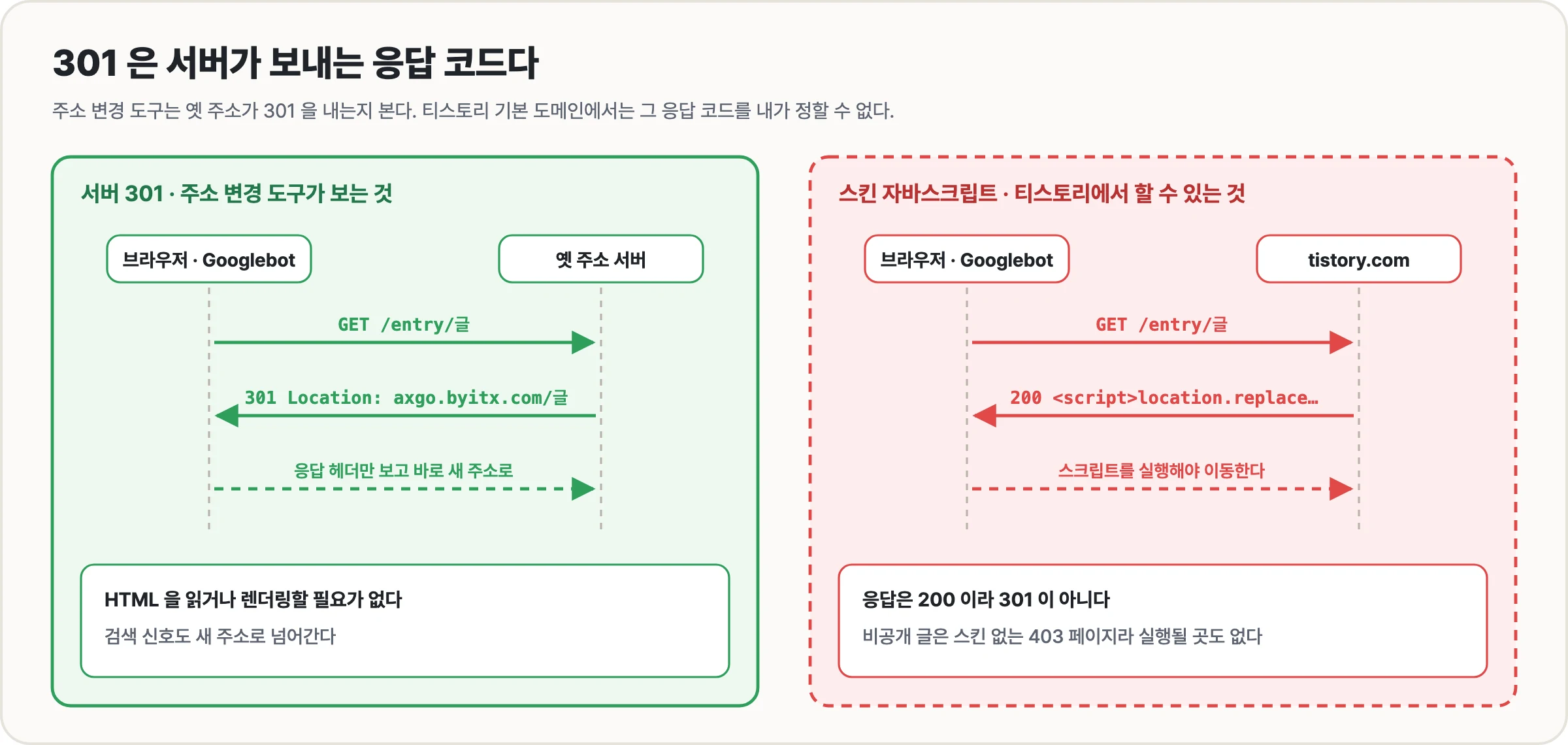 서버 301 리디렉션과 티스토리 스킨 자바스크립트 이동의 요청·응답 비교 다이어그램