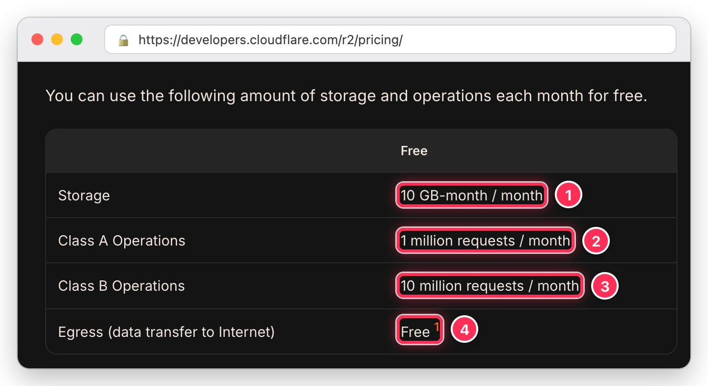 Cloudflare R2 가격 문서의 무료 한도인 저장 10 GB, Class A 100만 회, Class B 1,000만 회, 인터넷 전송 무료를 박스로 표시한 화면