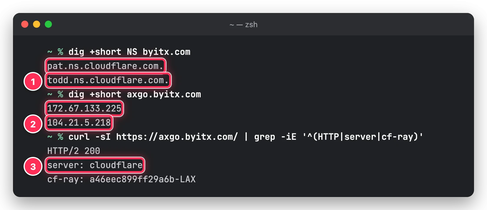 dig와 curl로 확인한 byitx.com 네임서버, axgo.byitx.com 주소, 응답 server 헤더가 모두 Cloudflare인 것을 박스로 표시한 터미널 화면