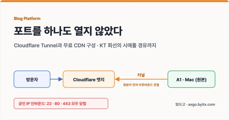 포트를 하나도 열지 않았다 — 방문자가 Cloudflare 엣지를 거쳐 터널로만 A1·Mac 원본에 연결되고 공인 IP 의 22·80·443 은 모두 닫힌 구성을 요약한 대표 이미지
