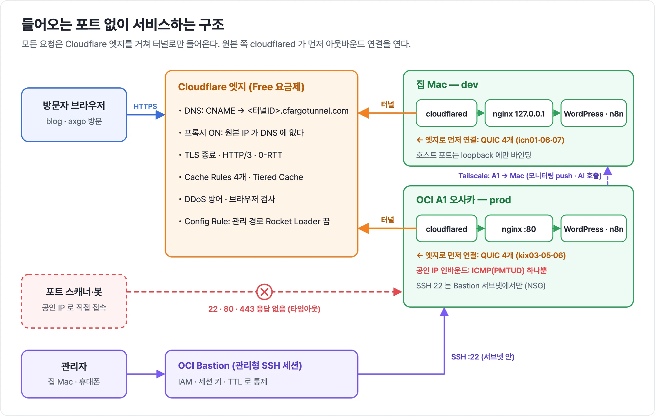 방문자 요청은 Cloudflare 엣지를 거쳐 터널로만 원본에 들어오고, 공인 IP 로의 직접 접속은 막혀 있으며 SSH 는 OCI Bastion, 모니터링은 Tailscale 로 쓰는 구조도