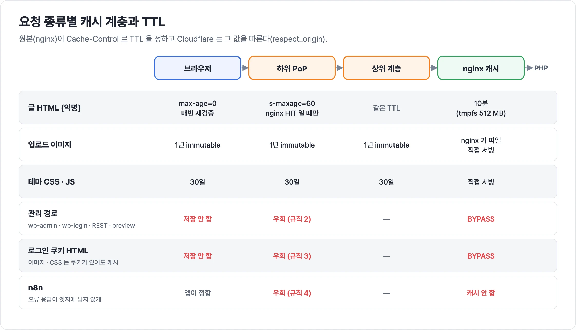 요청 종류별로 브라우저·하위 PoP·상위 계층·nginx 캐시의 TTL 을 정리한 표 그림
