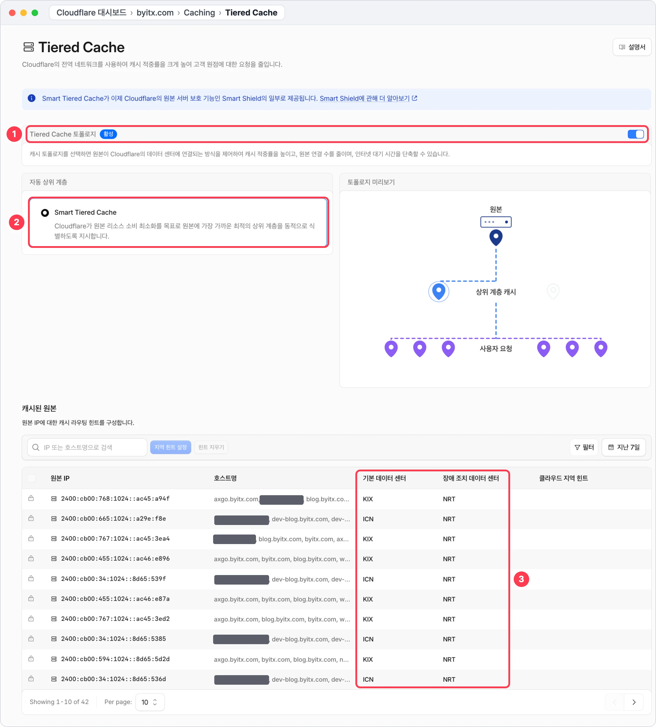 Cloudflare 대시보드 Tiered Cache 화면: 토폴로지 기본 스위치 활성, Smart Tiered Cache 선택, 캐시된 원본의 기본 데이터 센터 KIX·ICN 과 장애 조치 NRT