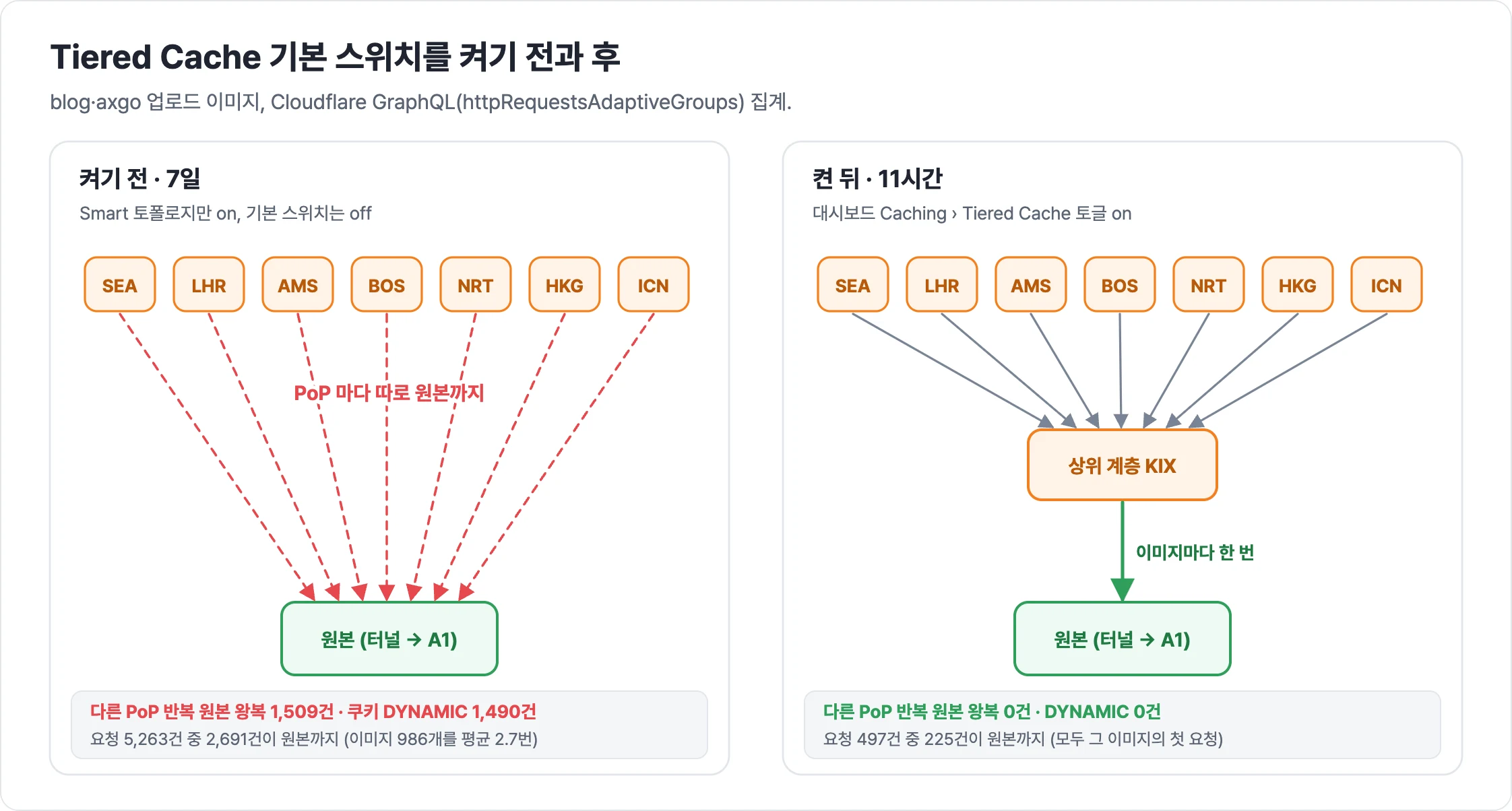 Tiered Cache 기본 스위치를 켜기 전 7일에는 PoP 마다 원본까지 가서 다른 PoP 반복 원본 왕복 1,509건, 켠 뒤 11시간에는 상위 계층 KIX 를 거쳐 반복 0건
