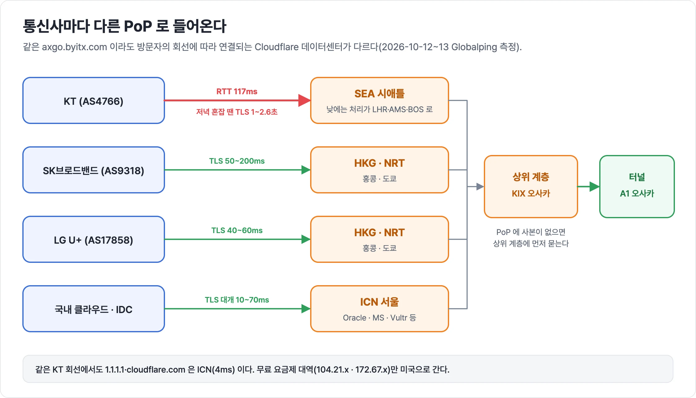 KT 는 시애틀 SEA, SK브로드밴드와 LG U+ 는 홍콩·도쿄, 국내 클라우드는 서울 ICN 으로 들어가고 모두 상위 계층 KIX 를 거쳐 A1 으로 가는 통신사별 PoP 그림