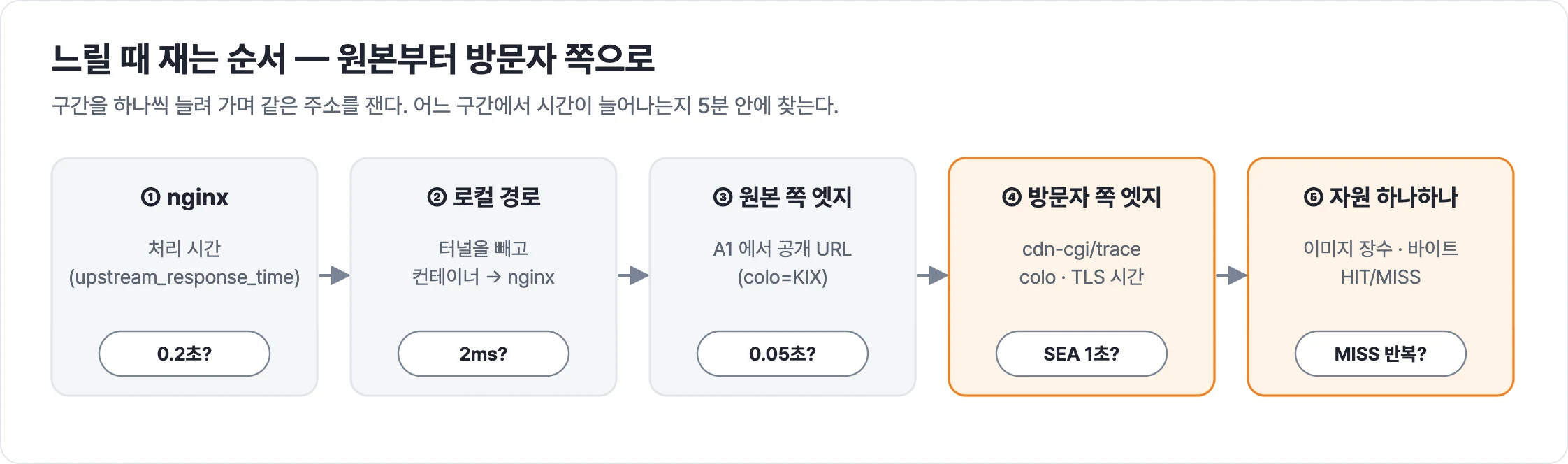 느릴 때 재는 순서 5단계: nginx 처리 시간, 로컬 경로, 원본 쪽 엣지(KIX), 방문자 쪽 엣지(cdn-cgi/trace), 자원 하나하나
