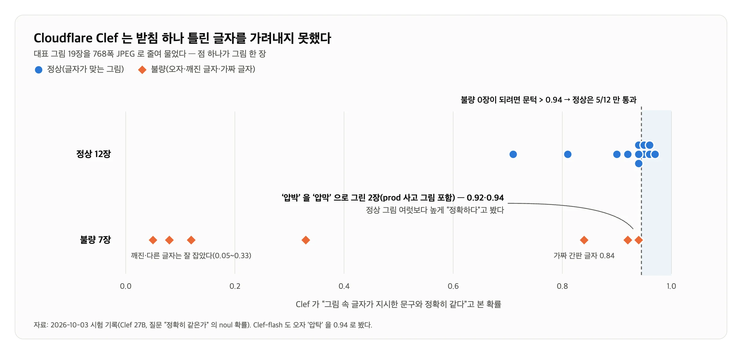 Cloudflare Clef 가 정상 12장과 불량 7장 그림에 준 정확도 확률 점 도표