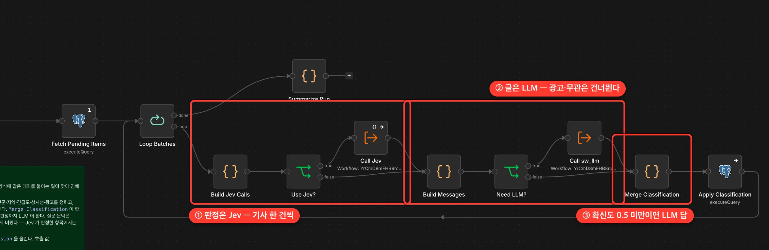전환 후 n8n 분류 워크플로우 — Jev 판정, LLM 문장, Merge Classification 에 박스 표시