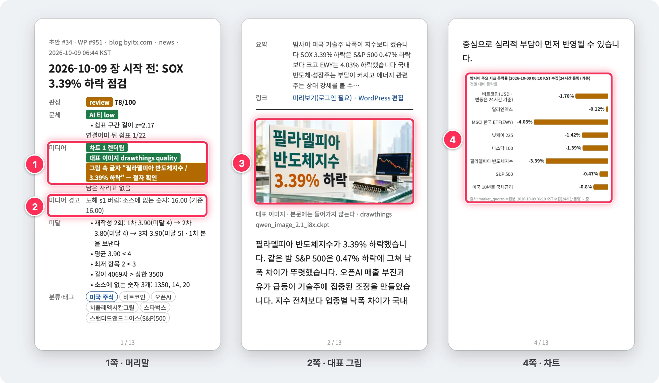 prod 초안 34 개장 전 브리핑의 검토용 PDF 1쪽 첫 장의 미디어 정보와 미디어 경고, 2쪽 한글 제목이 들어간 대표 이미지, 4쪽 matplotlib 으로 그린 등락률 막대 차트를 박스로 표시한 이미지