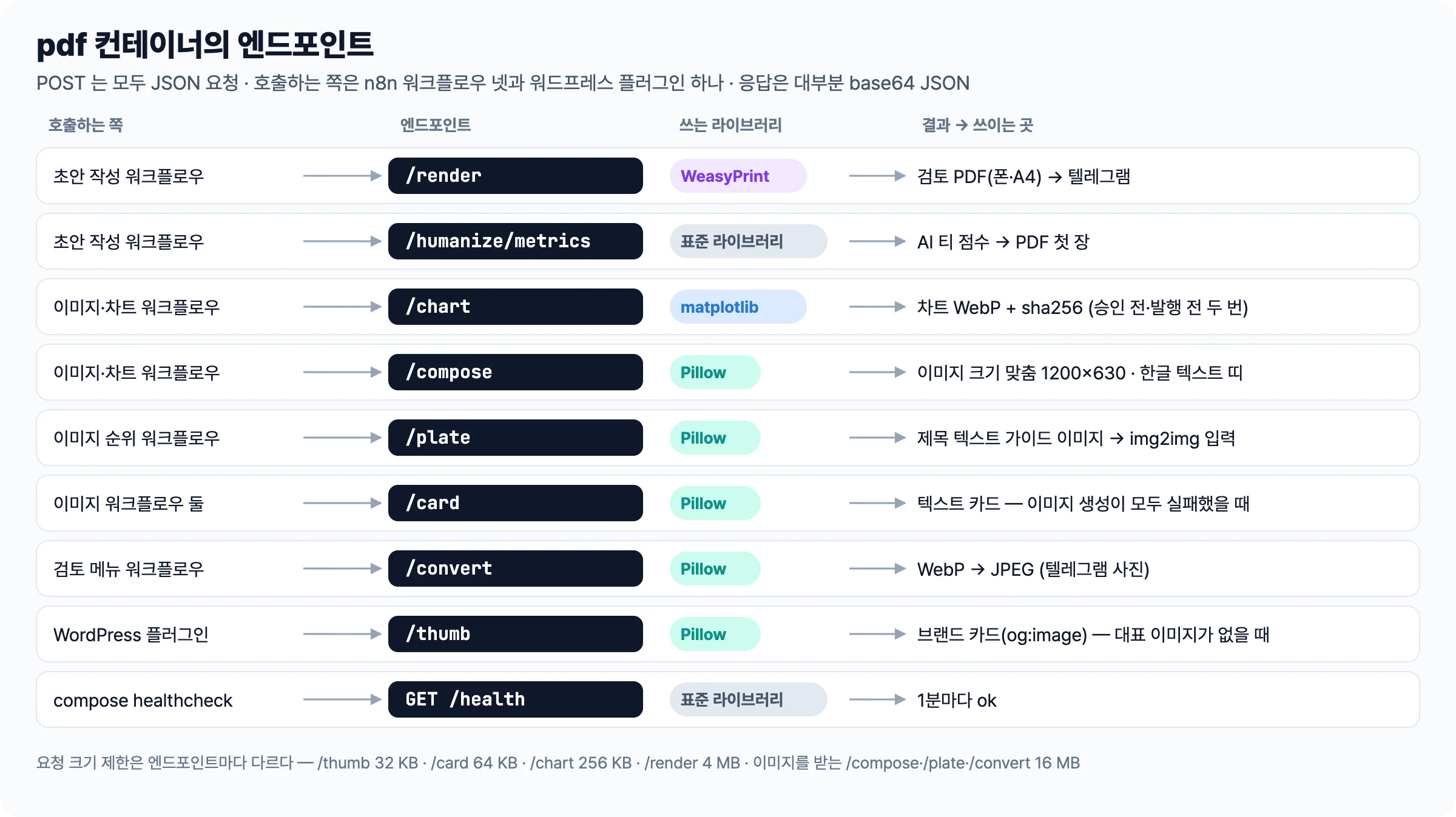 render, humanize metrics, chart, compose, plate, card, convert, thumb, health 엔드포인트를 호출하는 워크플로우, 사용하는 라이브러리 WeasyPrint·matplotlib·Pillow·표준 라이브러리, 결과가 쓰이는 곳과 함께 정리한 표