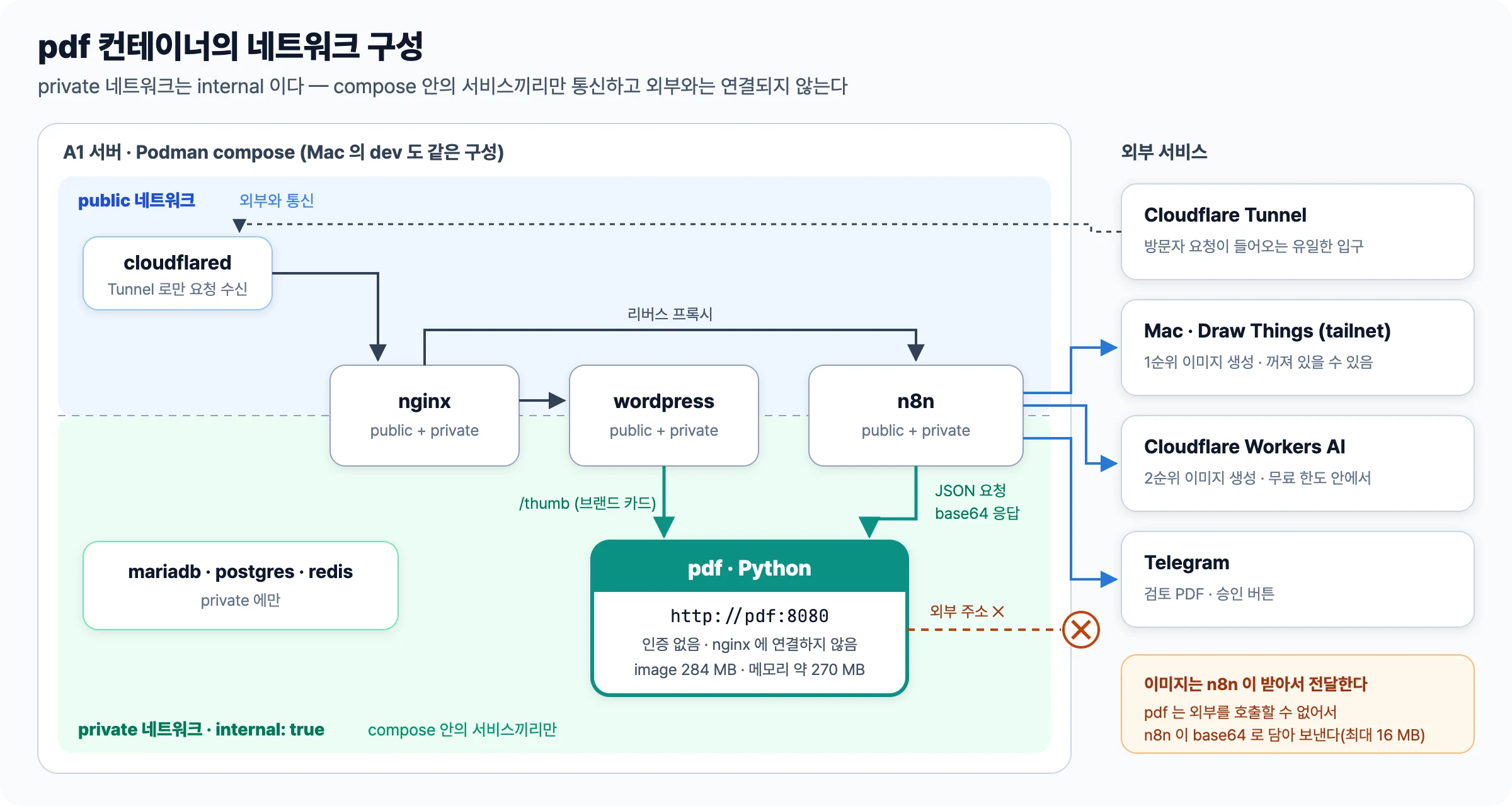 Podman compose 의 public 네트워크와 internal private 네트워크, 양쪽에 연결된 nginx·wordpress·n8n, private 에만 연결된 pdf 컨테이너와 데이터베이스, 외부 서비스 Cloudflare Tunnel·Draw Things·Cloudflare Workers AI·Telegram 과의 연결을 그린 구성도