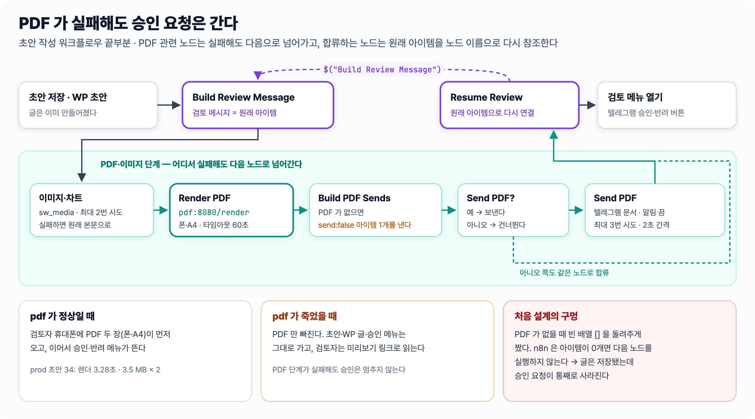 Build Review Message 에서 이미지·차트, Render PDF, Build PDF Sends, Send PDF?, Send PDF 로 이어지는 PDF 단계를 지나 Resume Review 가 원래 아이템을 노드 이름으로 다시 참조해 검토 메뉴로 연결하는 구조와 pdf 가 죽었을 때, 처음 설계의 빈 배열 문제를 정리한 그림