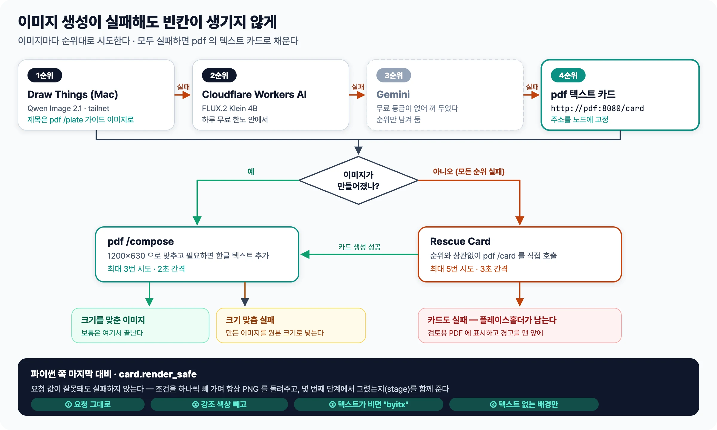 1순위 Draw Things, 2순위 Cloudflare Workers AI, 3순위 Gemini, 4순위 pdf 텍스트 카드 순으로 시도하고 모두 실패하면 Rescue Card, 성공하면 compose 로 크기를 맞추며 실패 시 원본 크기나 플레이스홀더로 남는 흐름과 render_safe 네 단계를 그린 그림