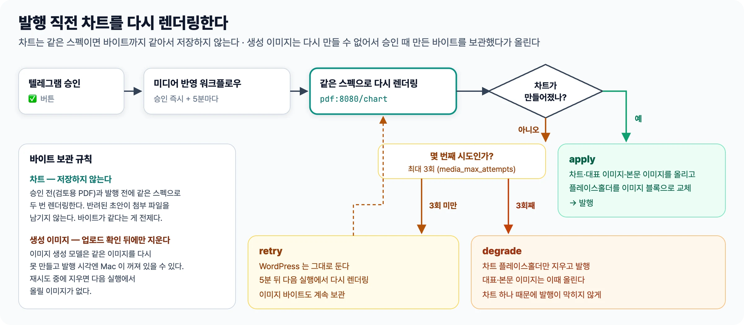 승인 뒤 미디어 반영 워크플로우가 같은 스펙으로 차트를 다시 렌더링하고 결과에 따라 apply, retry, degrade 로 처리하는 흐름과 차트·생성 이미지 바이트 보관 규칙을 그린 그림