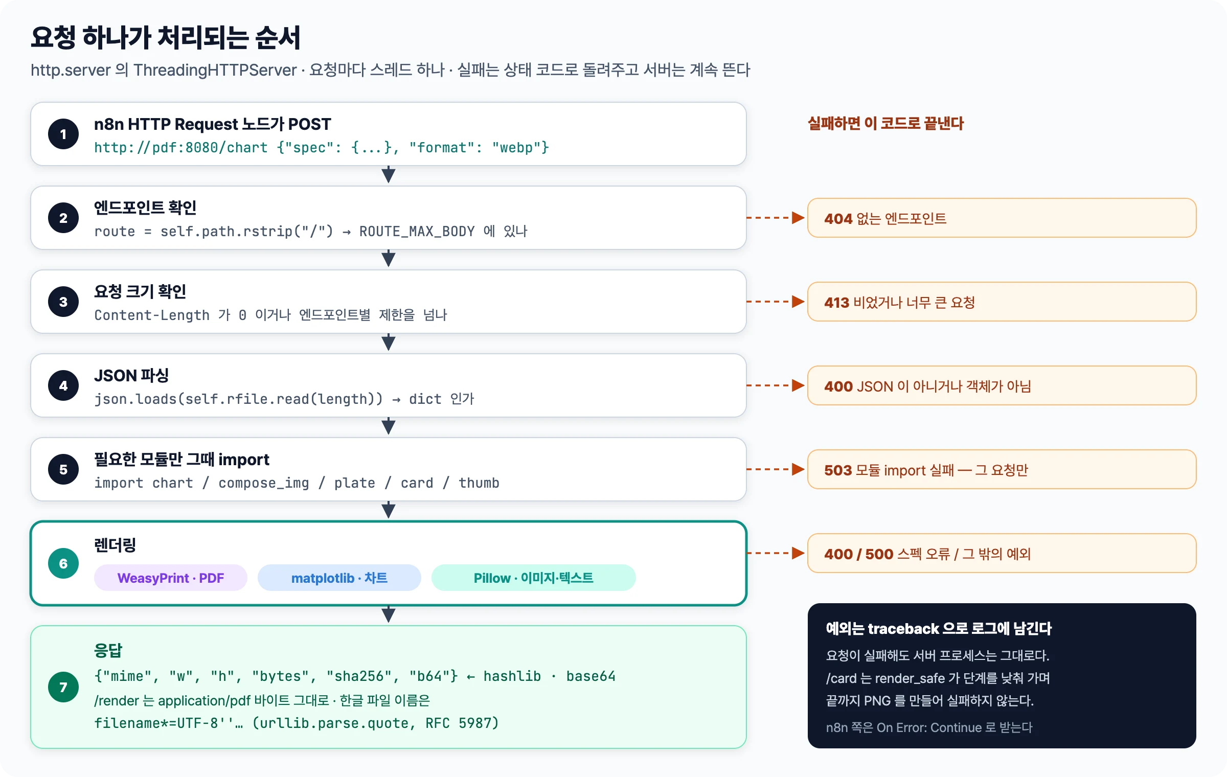 http.server ThreadingHTTPServer 가 POST 요청을 받아 엔드포인트 확인, 요청 크기 확인, JSON 파싱, 모듈 import, WeasyPrint·matplotlib·Pillow 렌더링, base64·sha256 응답 순으로 처리하고 단계별로 404·413·400·503·500 을 돌려주는 흐름도
