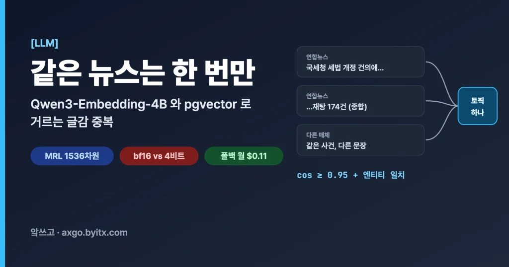 같은 뉴스는 한 번만 — Qwen3-Embedding-4B 와 pgvector 로 거르는 글감 중복. 연합뉴스 원본과 종합판, 다른 매체 기사가 코사인 0.95 이상과 엔티티 일치로 토픽 하나로 묶이는 흐름을 요약한 대표 이미지