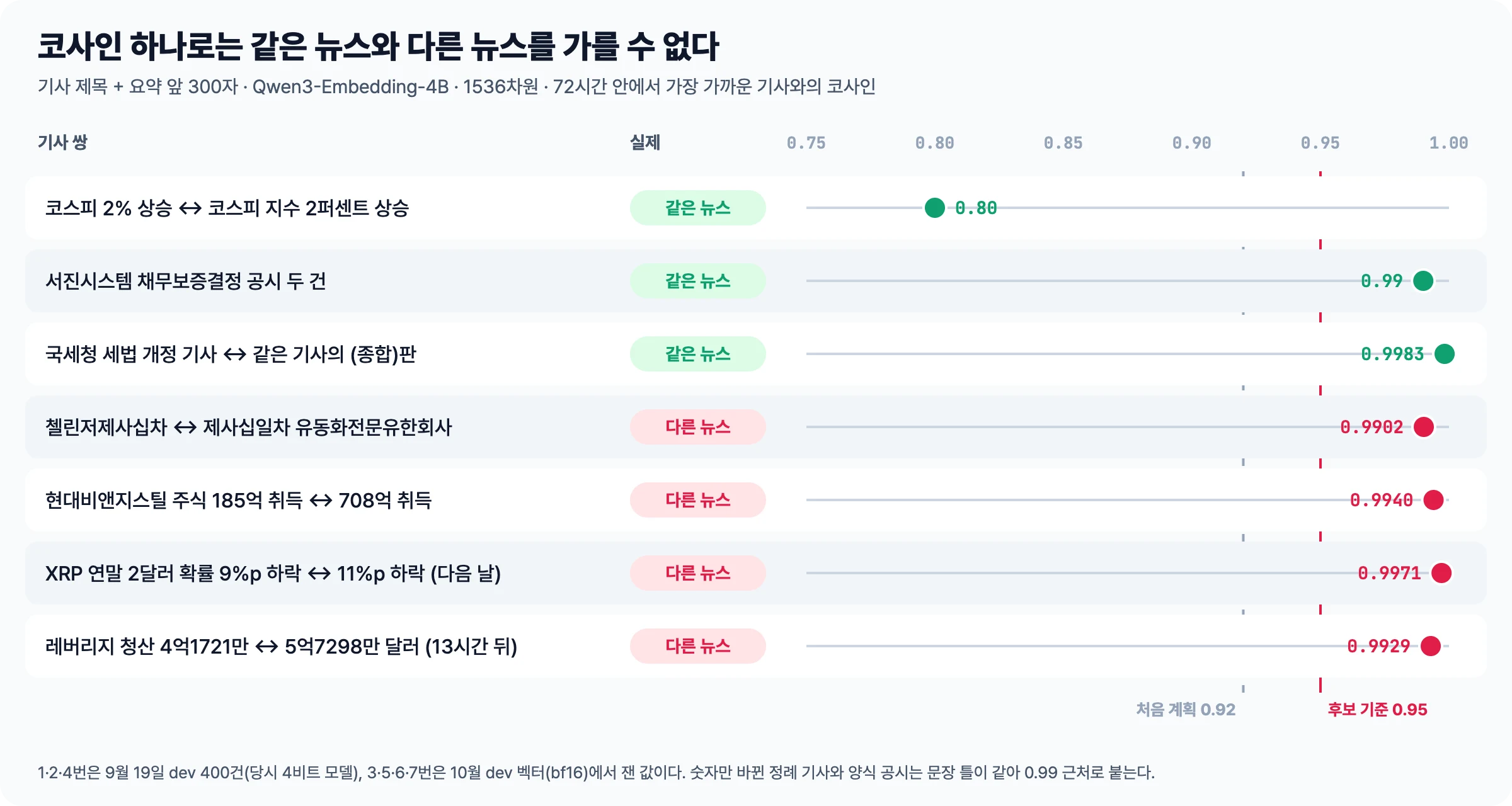 같은 뉴스 세 쌍과 다른 뉴스 네 쌍의 코사인 값을 0.75~1.00 축에 찍은 그림. 같은 뜻 다른 표현은 0.80인데 회사가 다른 양식 공시와 숫자만 다른 정례 기사는 0.99 근처에 모여 처음 계획 0.92와 후보 기준 0.95로 가를 수 없다