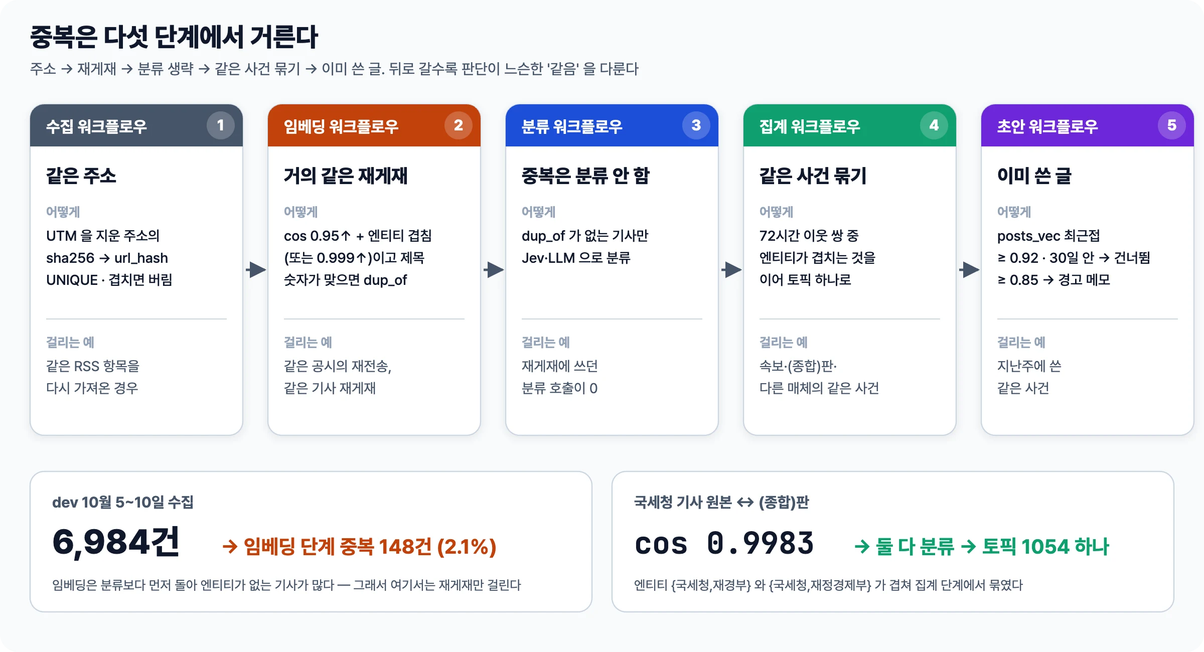 수집 워크플로우의 url_hash, 임베딩 워크플로우의 재게재 판정(코사인과 엔티티에 제목 숫자 일치까지), 분류 워크플로우의 중복 건너뛰기, 집계 워크플로우의 같은 사건 묶기, 초안 워크플로우의 기존 글 비교까지 중복 제거 다섯 단계를 나란히 그린 그림