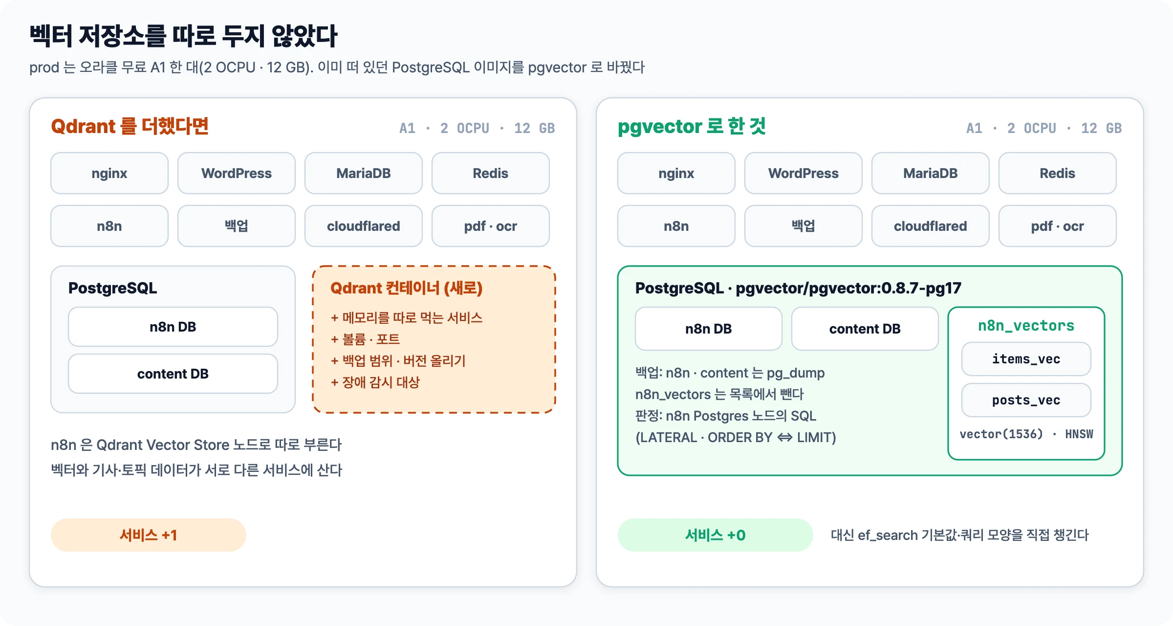 오라클 무료 A1 인스턴스 한 대에서 Qdrant 컨테이너를 더하는 구성과, 기존 PostgreSQL 이미지를 pgvector 로 바꿔 n8n DB·content DB 옆에 n8n_vectors DB 를 둔 지금 구성을 비교한 그림