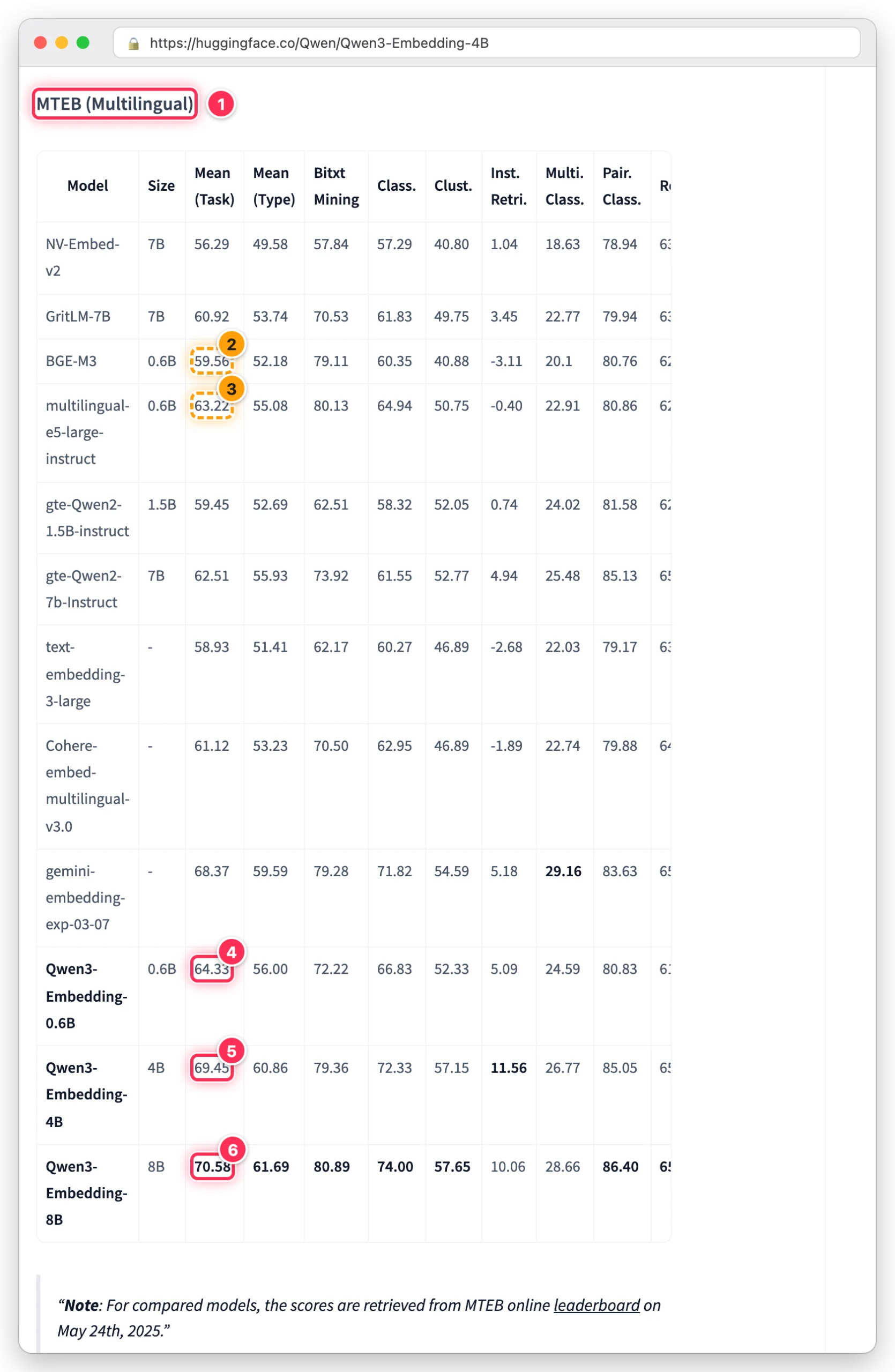 Hugging Face 의 Qwen3-Embedding-4B 모델 카드에서 MTEB Multilingual 표의 평균 점수 BGE-M3 59.56, multilingual-e5-large-instruct 63.22, Qwen3-Embedding 0.6B 64.33, 4B 69.45, 8B 70.58 을 박스로 표시한 화면