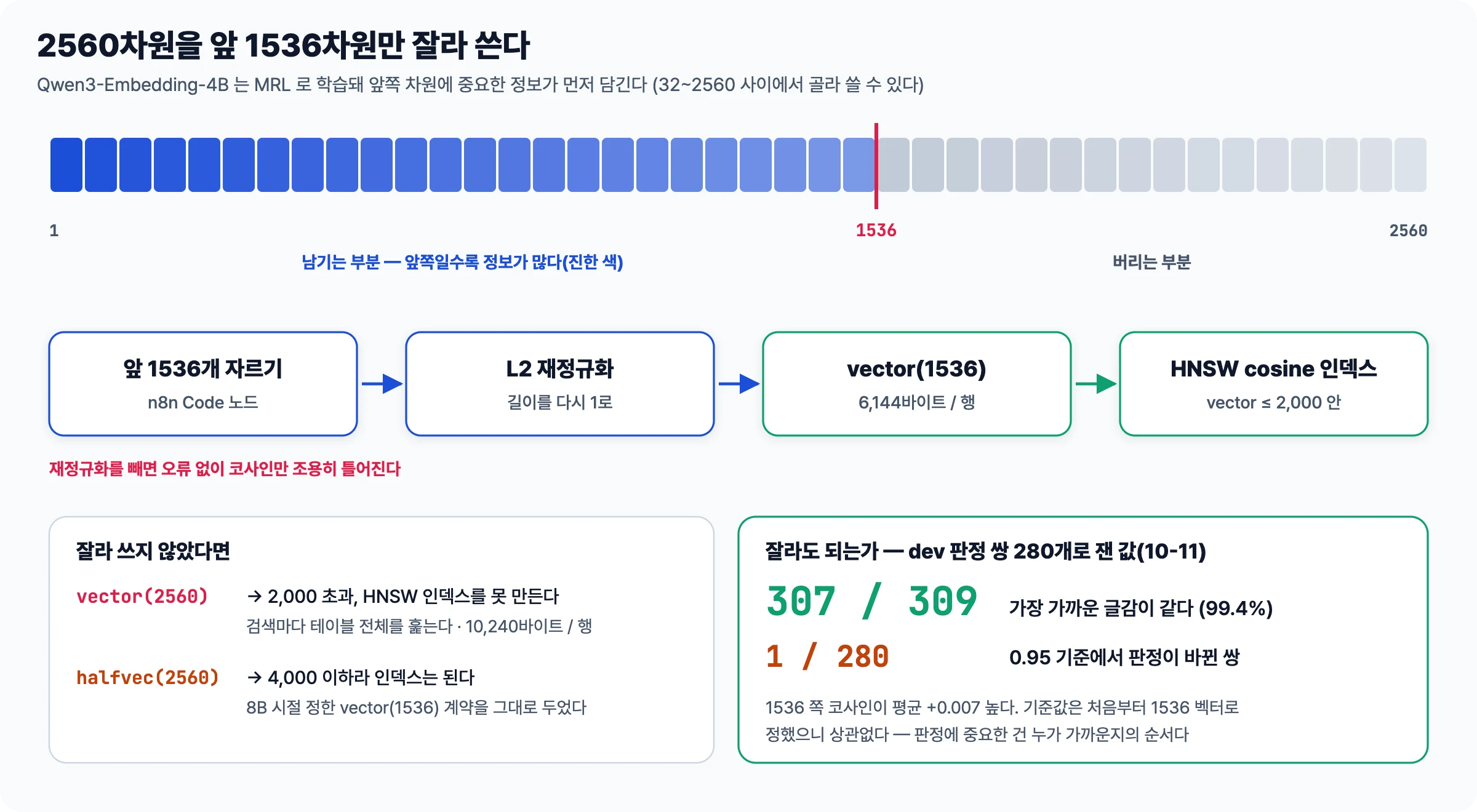 Qwen3-Embedding-4B 의 2560차원 벡터에서 앞 1536차원만 잘라 L2 로 다시 정규화하고 vector(1536) HNSW 인덱스에 넣는 흐름과, 잘라도 가장 가까운 글감이 307/309 같았다는 측정 결과를 그린 그림