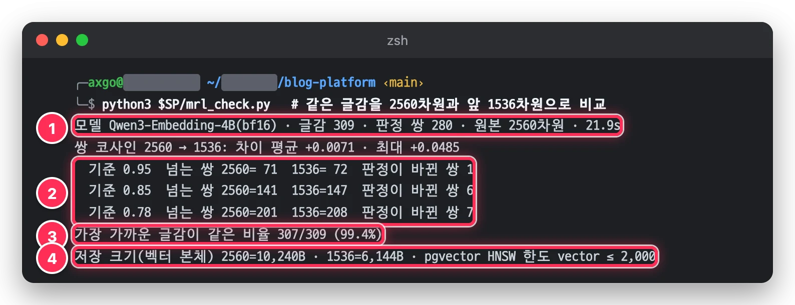 터미널에서 dev 판정 쌍 280개를 같은 모델의 2560차원과 앞 1536차원으로 비교해 기준값별 판정이 바뀐 쌍 1·6·7개, 가장 가까운 글감이 같은 비율 307/309 가 나온 결과를 박스로 표시한 화면