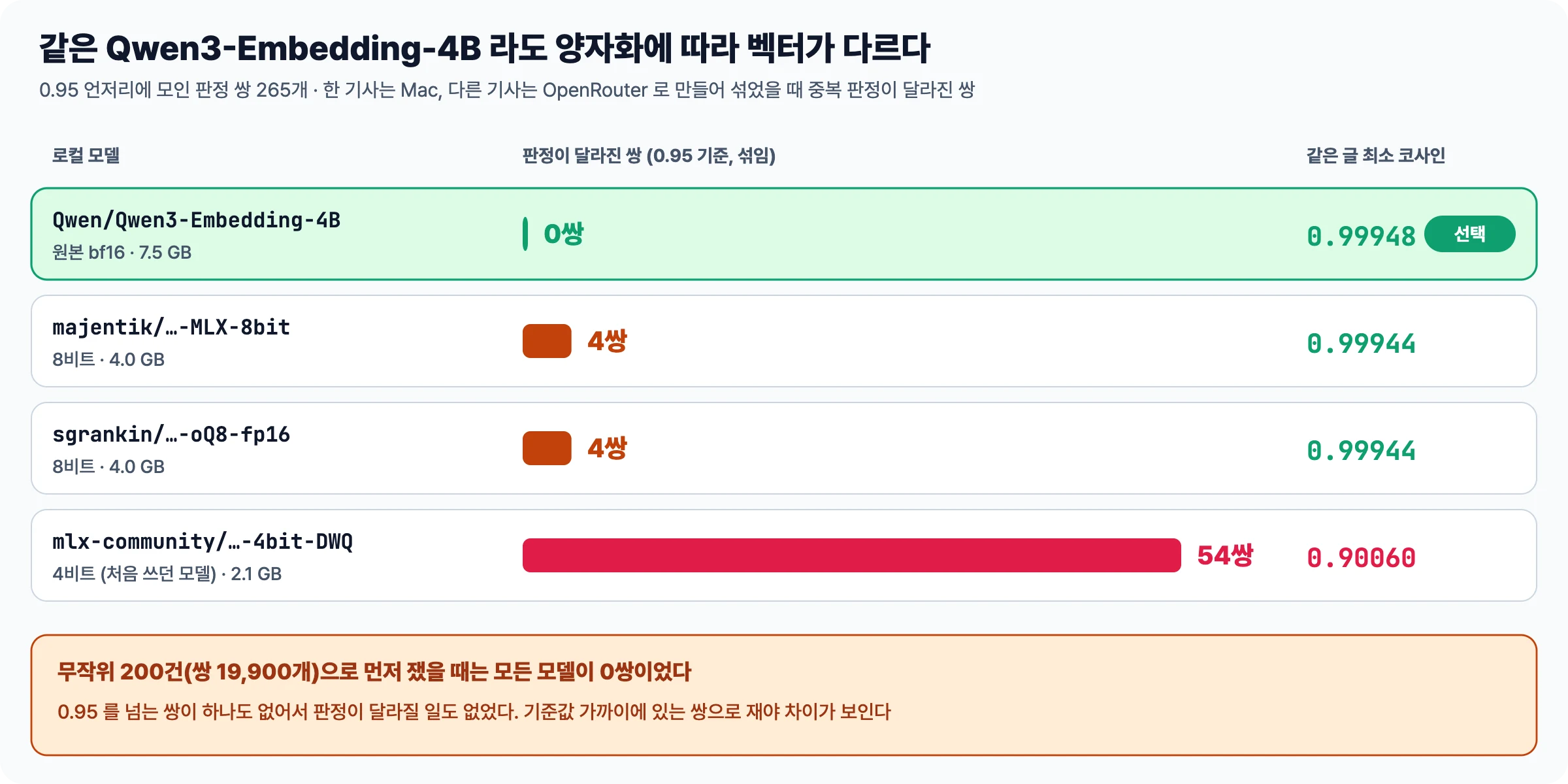 0.95 가까이에 모인 판정 쌍 265개로 잰 로컬 모델별 결과. Mac 과 OpenRouter 벡터가 섞였을 때 중복 판정이 달라진 쌍은 bf16 원본 0쌍, 8비트 모델 두 개 4쌍, 4비트 DWQ 54쌍이고 같은 글 최소 코사인은 0.99948, 0.99944, 0.90060 이다