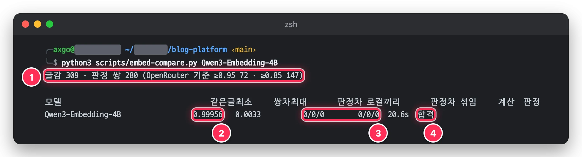 터미널에서 scripts/embed-compare.py 를 Qwen3-Embedding-4B bf16 으로 실행해 같은 글 최소 코사인 0.99956, 로컬끼리와 섞었을 때 판정 차이 0/0/0, 합격이 나온 결과를 박스로 표시한 화면