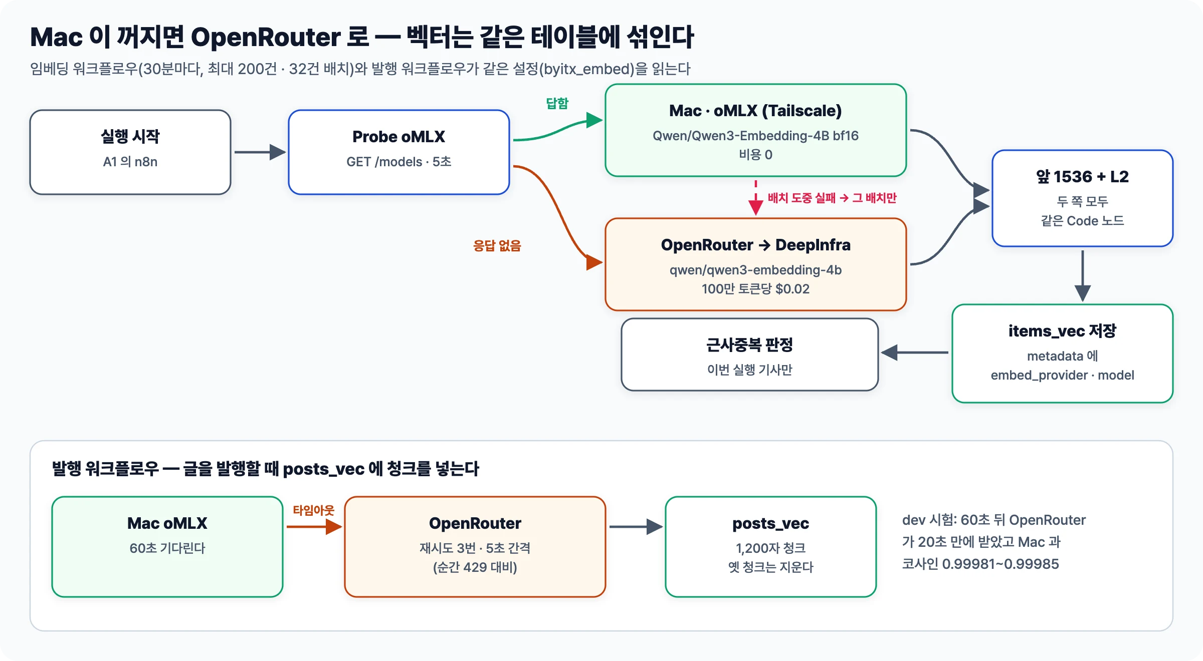 임베딩 워크플로우가 실행을 시작할 때 oMLX 에 5초 동안 물어 Mac 또는 OpenRouter DeepInfra 를 고르고, 두 쪽 모두 같은 Code 노드에서 1536 절단과 L2 정규화를 거쳐 items_vec 에 제공자를 남기는 흐름과 발행 워크플로우의 60초 타임아웃 폴백을 그린 그림