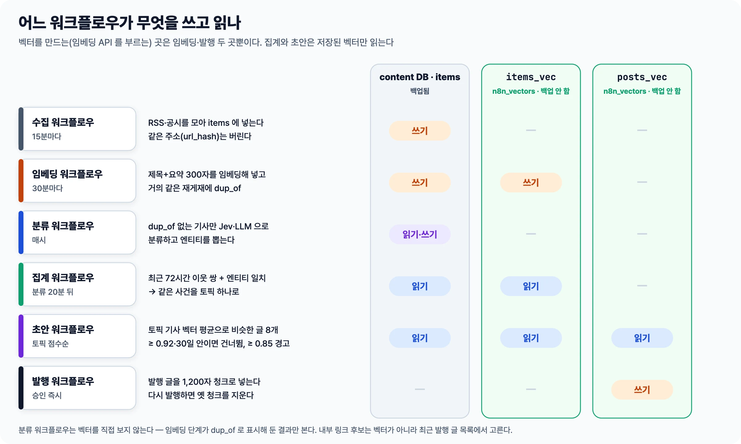 수집·임베딩·분류·집계·초안·발행 워크플로우가 content DB 의 items, items_vec, posts_vec 테이블을 각각 쓰는지 읽는지를 표로 그린 그림