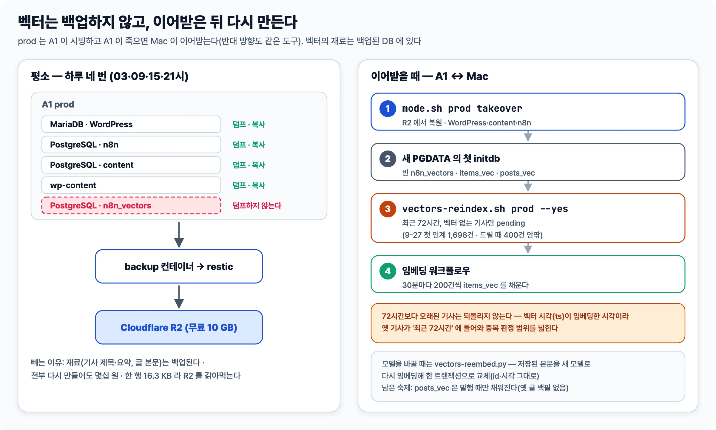 평소에는 MariaDB·n8n·content DB 와 wp-content 만 restic 으로 Cloudflare R2 에 백업하고 n8n_vectors 는 빼며, A1 과 Mac 사이에서 prod 를 이어받으면 mode.sh takeover, initdb, vectors-reindex.sh, 임베딩 워크플로우 순서로 최근 72시간 기사의 벡터를 다시 채우는 구조를 그린 그림