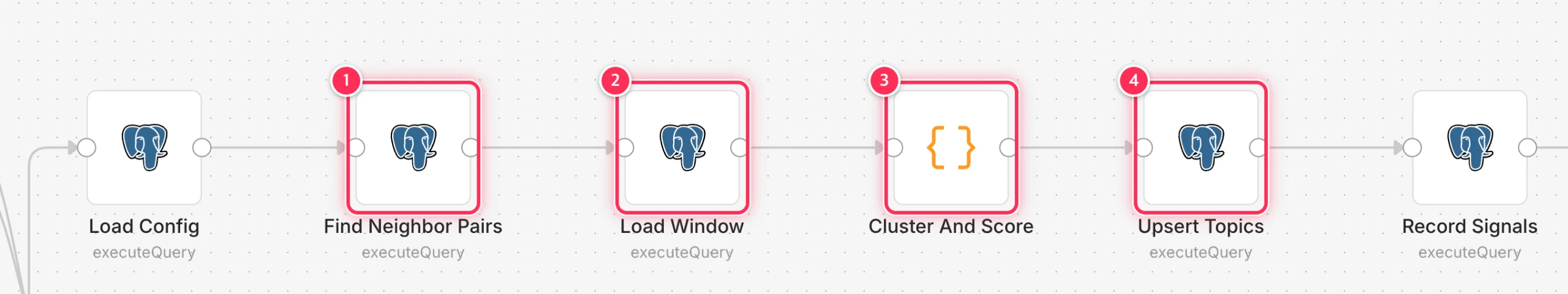 dev n8n 편집 화면의 집계 워크플로우에서 Find Neighbor Pairs, Load Window, Cluster And Score, Upsert Topics 노드를 박스로 표시한 화면