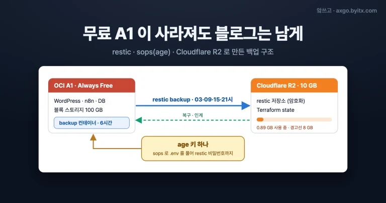 오라클 무료 서버가 사라져도 블로그는 남게 — OCI A1 의 backup 컨테이너가 restic 으로 Cloudflare R2 에 백업하고 age 키 하나가 sops 로 비밀을 여는 구조를 요약한 대표 이미지