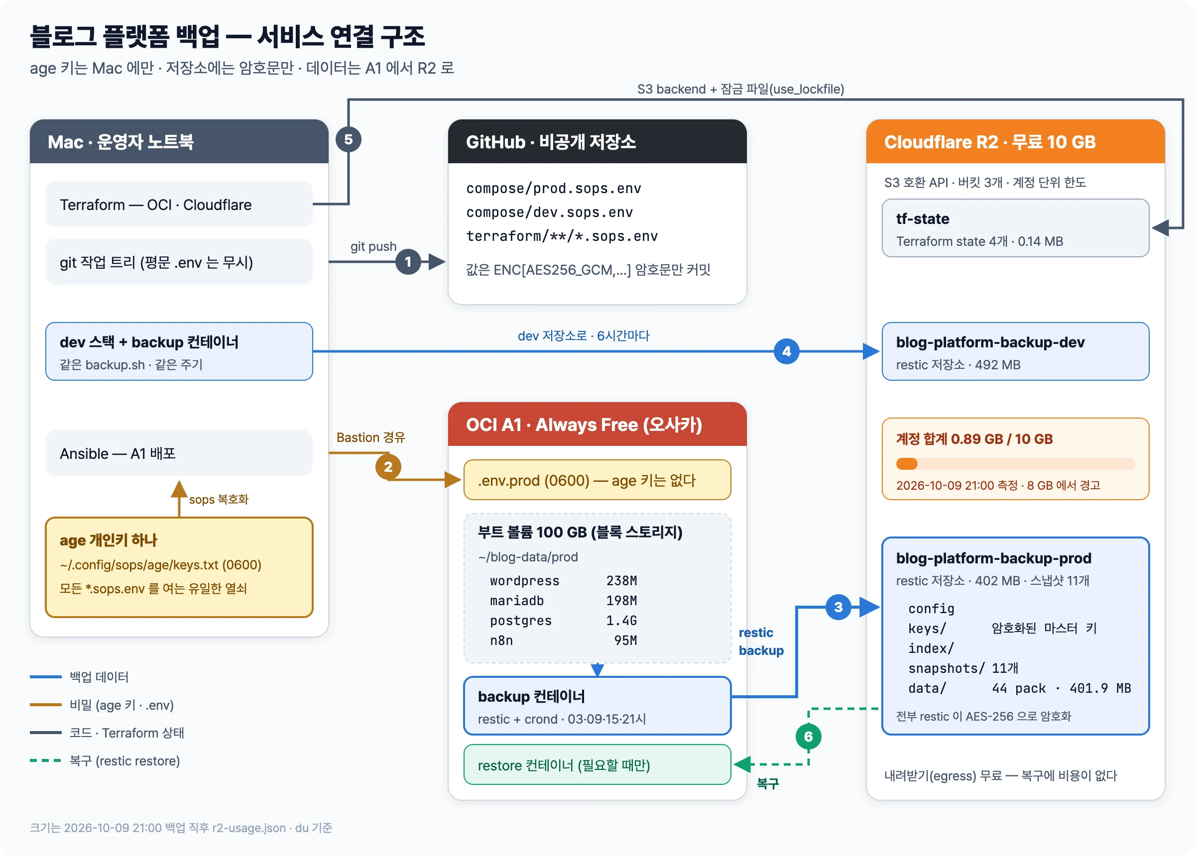 Mac, GitHub 비공개 저장소, OCI A1, Cloudflare R2 사이의 백업 연결을 git push, Ansible 배포, restic 백업, dev 백업, Terraform 상태, 복구 여섯 개 번호로 표시한 그림