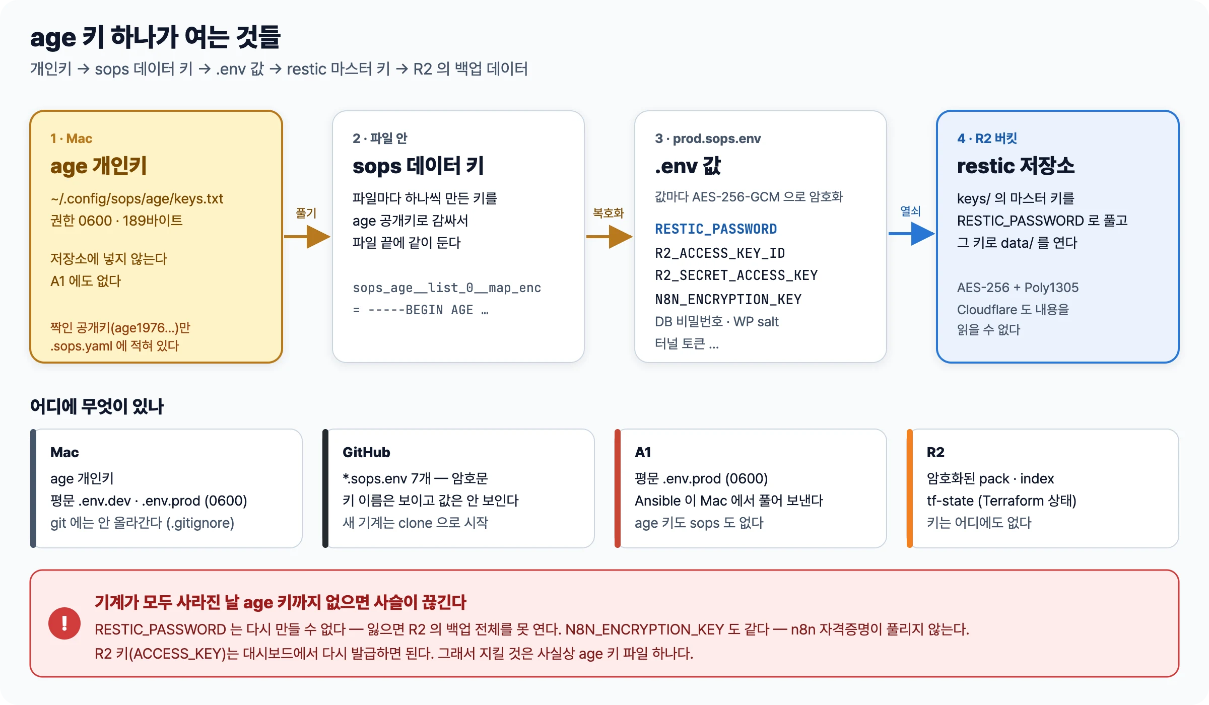 age 개인키가 sops 데이터 키를 풀고 데이터 키가 .env 값을 풀고 RESTIC_PASSWORD 가 R2 의 restic 저장소를 여는 네 단계와 Mac, GitHub, A1, R2 에 무엇이 있는지 정리한 그림