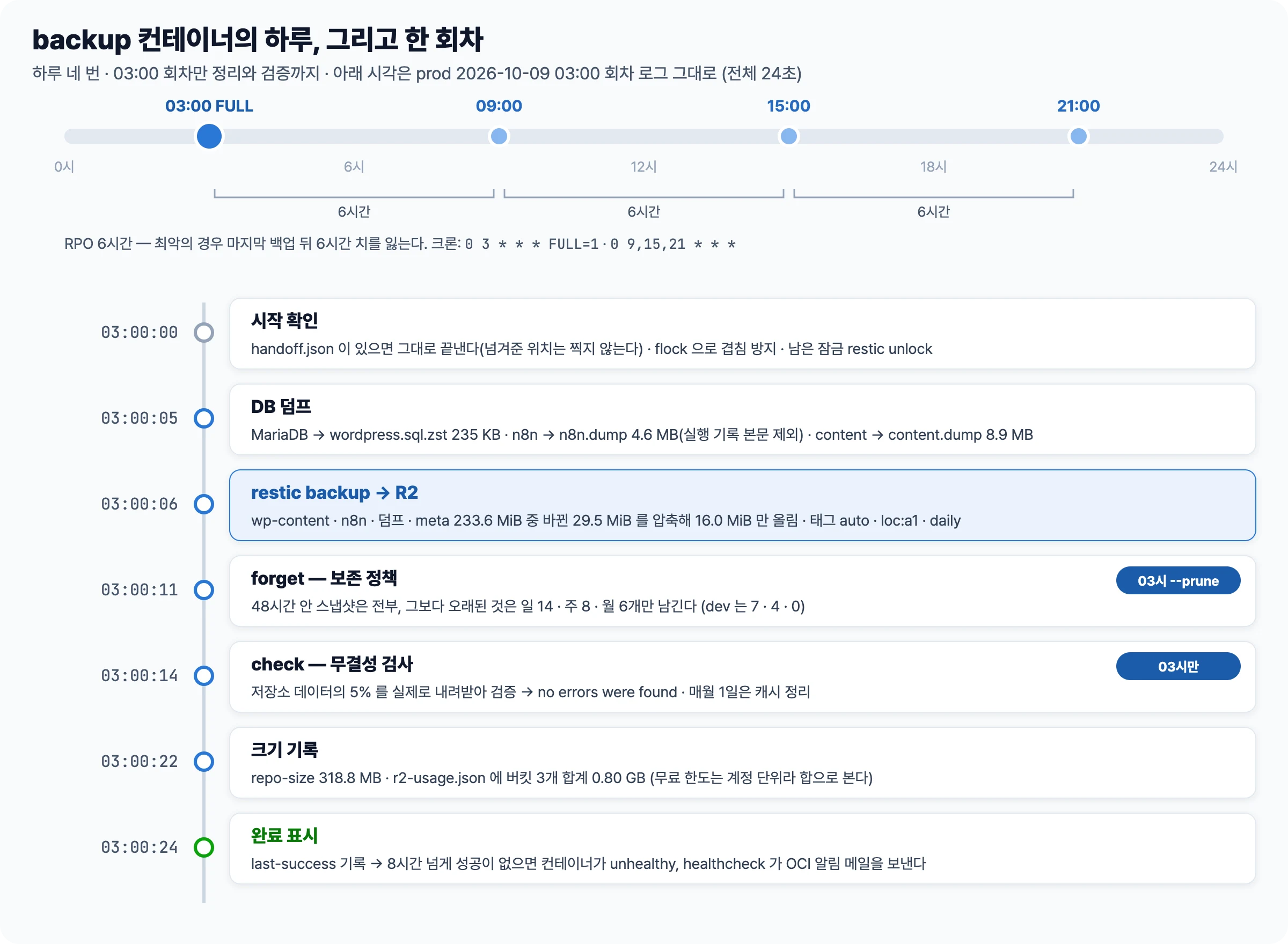 backup 컨테이너가 03시, 09시, 15시, 21시에 돌고 03시 회차의 시작 확인, DB 덤프, restic backup, forget, check, 크기 기록, 완료 표시를 실제 시각과 함께 정리한 그림