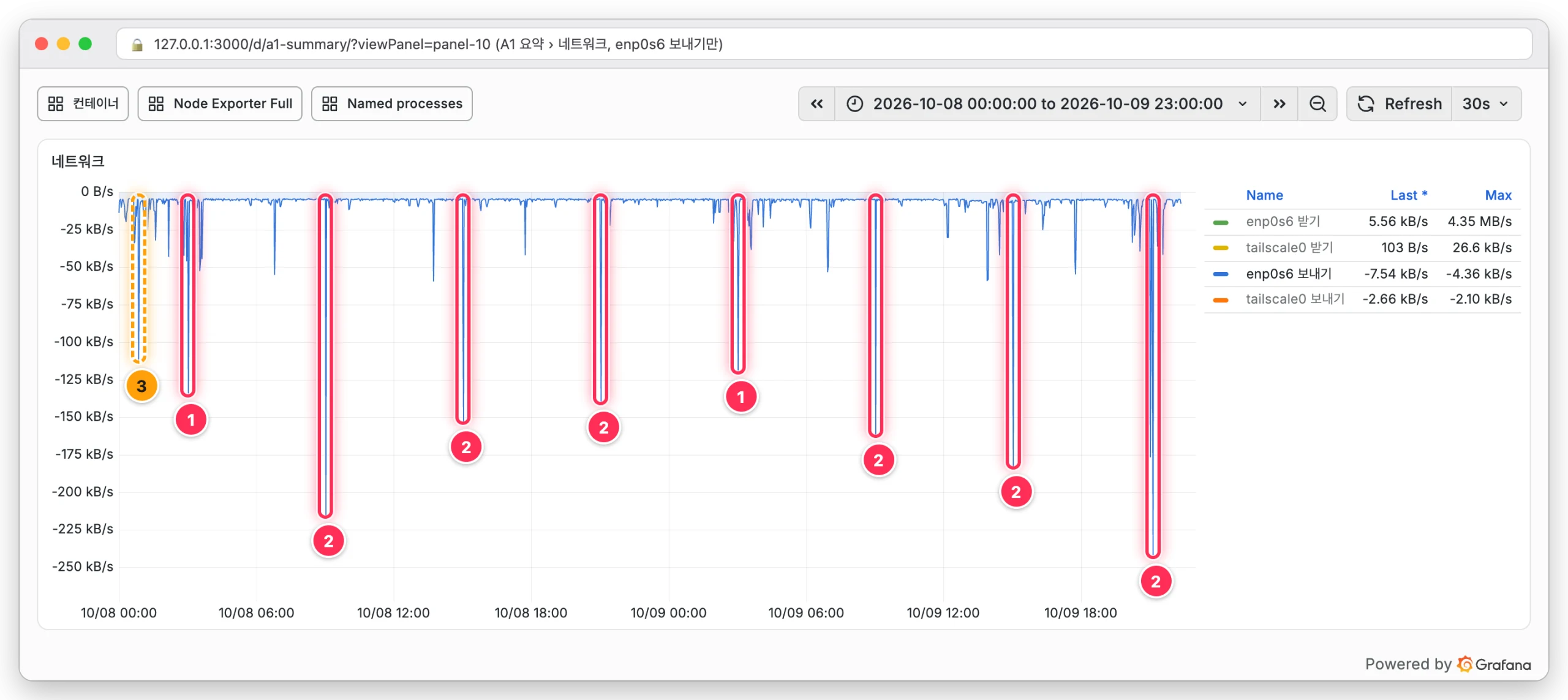 Grafana A1 네트워크 패널에서 바깥으로 나가는 트래픽이 03시 회차 두 번, 09시·15시·21시 회차 여섯 번, 10월 8일 00시 50분 수동 백업에 튄 자리를 박스로 표시한 화면