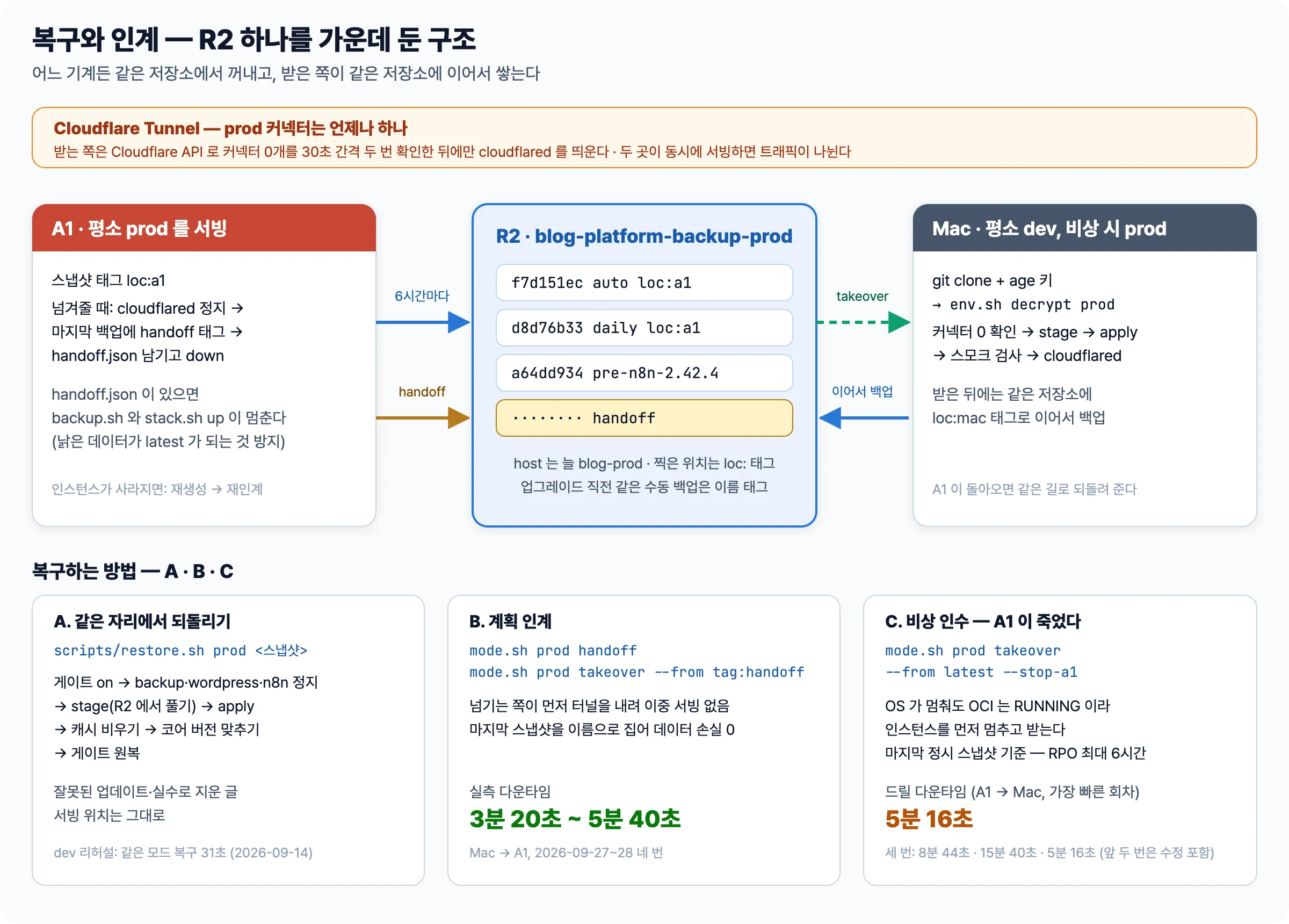 A1, R2 prod 저장소, Mac 사이의 백업·인계·인수 흐름과 같은 자리 되돌리기, 계획 인계, 비상 인수 세 가지 복구 방법과 실측 다운타임을 정리한 그림