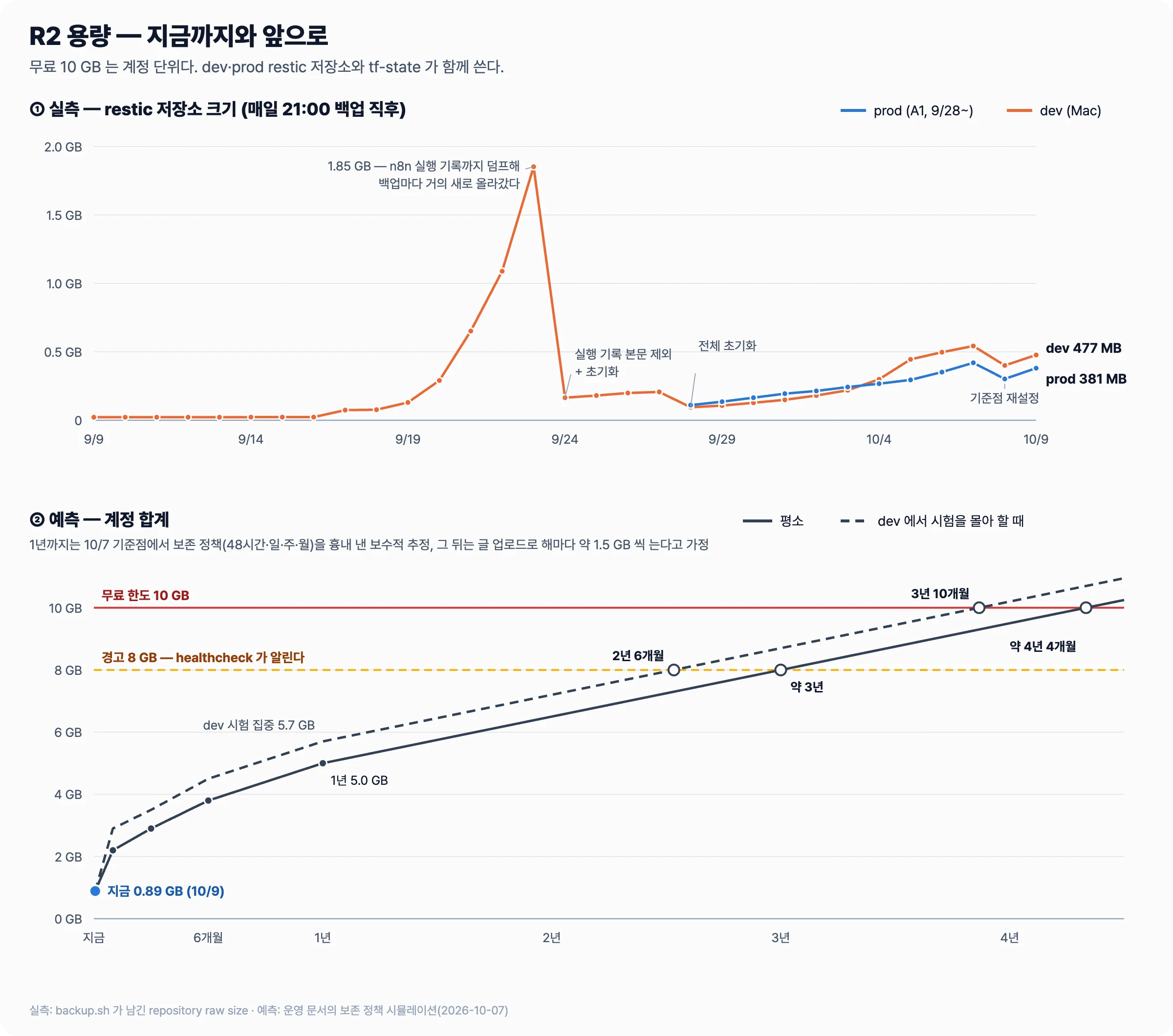 9월 9일부터 10월 9일까지 dev, prod restic 저장소 크기 실측 그래프와, 계정 합계가 1년 뒤 5.0 GB, 8 GB 경고까지 약 3년, 10 GB 한도까지 약 4년 4개월로 예측되는 그래프