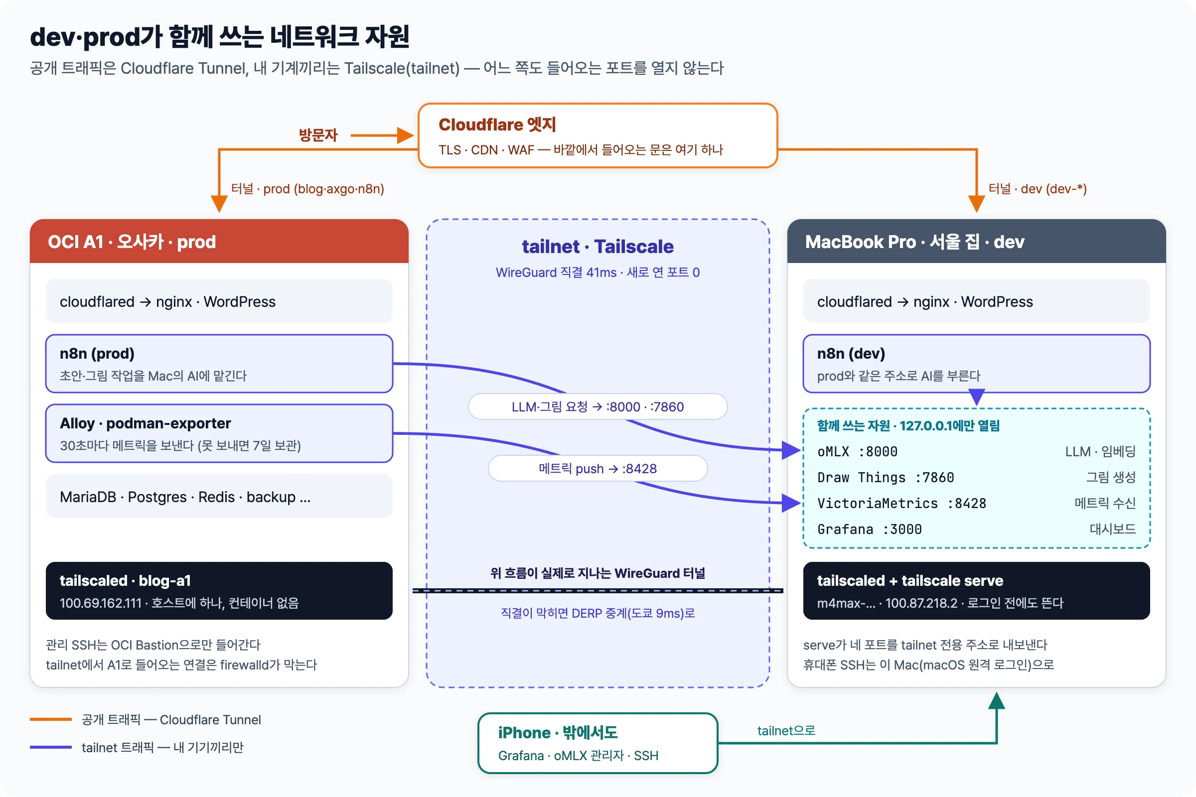 Cloudflare 엣지에서 터널로 A1 prod와 Mac dev에 들어오는 공개 트래픽과, A1의 n8n·Alloy가 tailnet을 건너 Mac의 oMLX·Draw Things·VictoriaMetrics·Grafana를 쓰고 휴대폰도 tailnet으로 Mac에 들어오는 구조를 그린 그림
