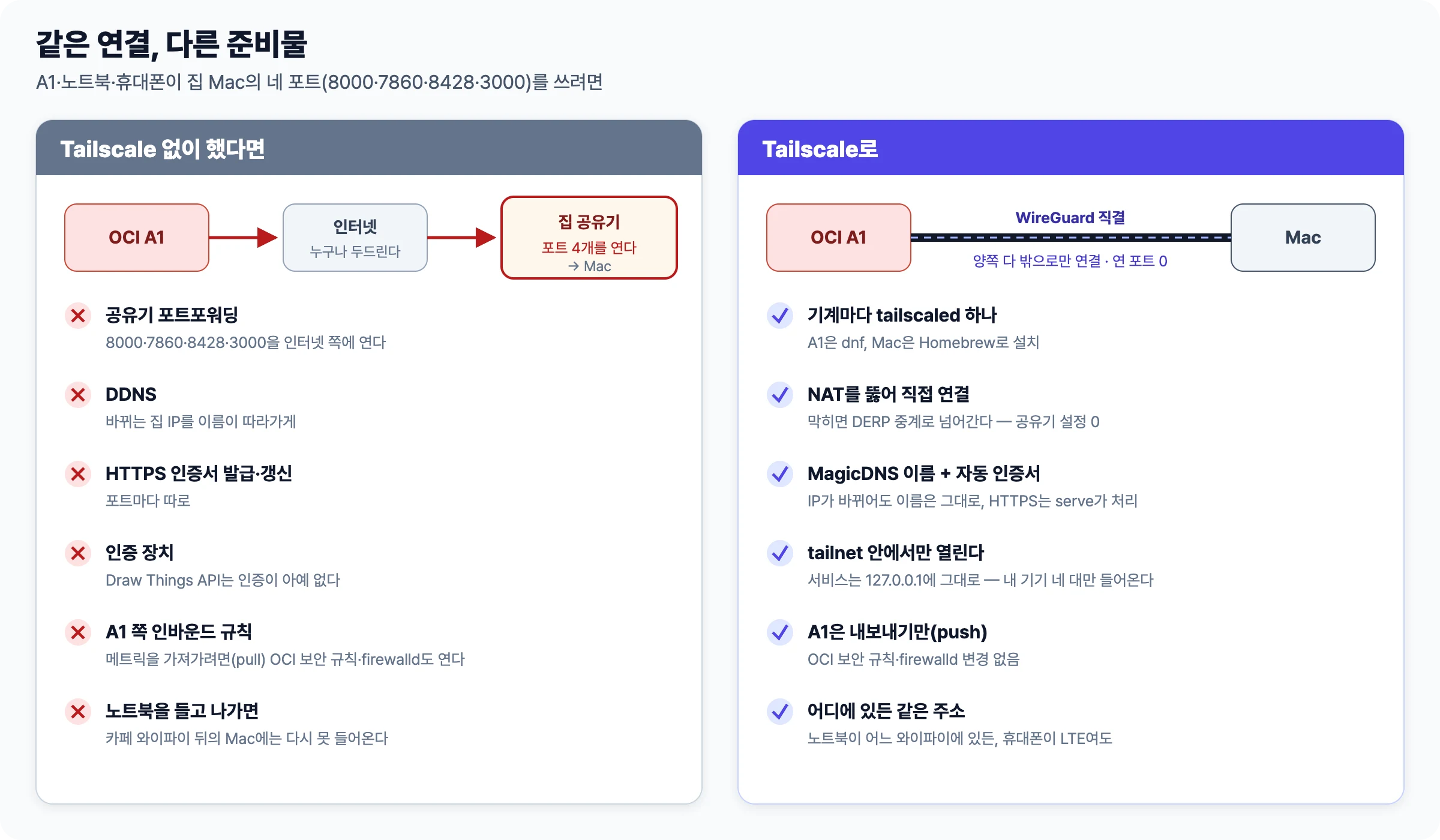 Tailscale 없이 같은 연결을 만들 때 필요한 공유기 포트포워딩·DDNS·인증서·인증 장치·A1 인바운드 규칙과, Tailscale로 바뀐 tailscaled 하나·NAT 직결·MagicDNS 이름·tailnet 전용 공개·push 방식을 나란히 비교한 그림