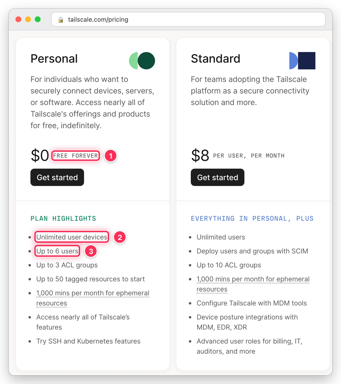 Tailscale 요금제 페이지의 Personal 카드에서 0달러 Free forever, Unlimited user devices, Up to 6 users 항목을 박스로 표시한 화면