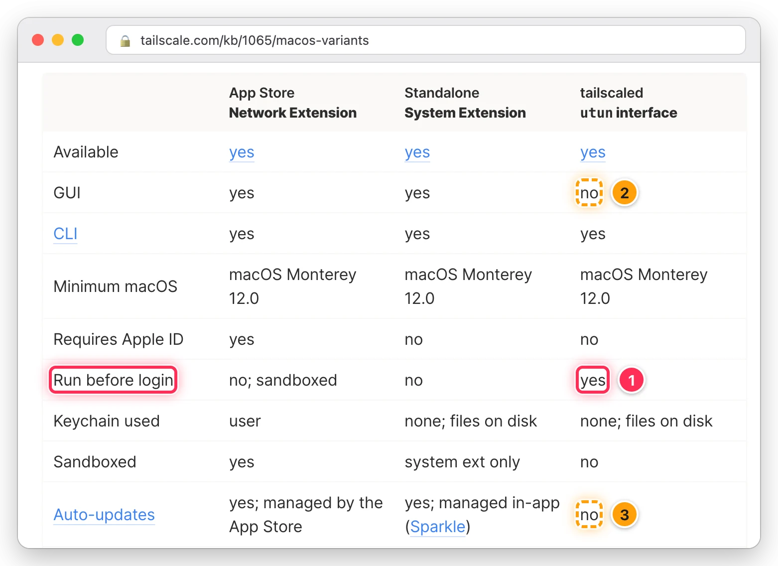 Tailscale 문서의 macOS 판 비교표에서 Run before login 행의 tailscaled yes와 GUI no, Auto-updates no를 박스로 표시한 화면