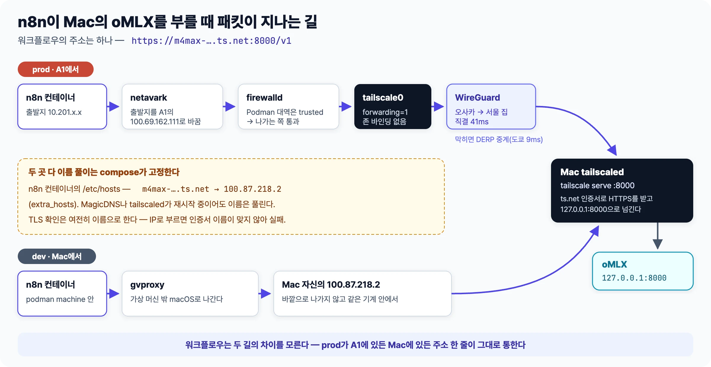 prod A1에서는 n8n 컨테이너, netavark, firewalld, tailscale0, WireGuard를 거쳐 Mac tailscaled serve와 oMLX로 가고, dev Mac에서는 n8n 컨테이너, gvproxy, Mac 자신의 tailnet IP를 거쳐 같은 곳으로 가는 길을 그린 그림