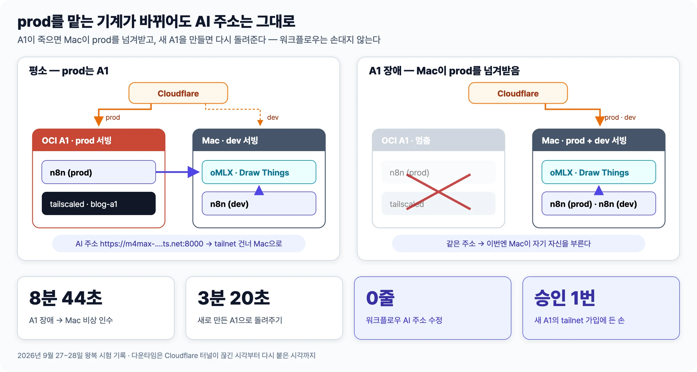 평소 prod를 A1이 맡을 때와 A1 장애로 Mac이 prod를 넘겨받았을 때 모두 n8n이 같은 tailnet 주소로 Mac의 oMLX·Draw Things를 부르는 그림과, 비상 인수 8분 44초·돌려주기 3분 20초·주소 수정 0줄·가입 승인 1번을 정리한 그림